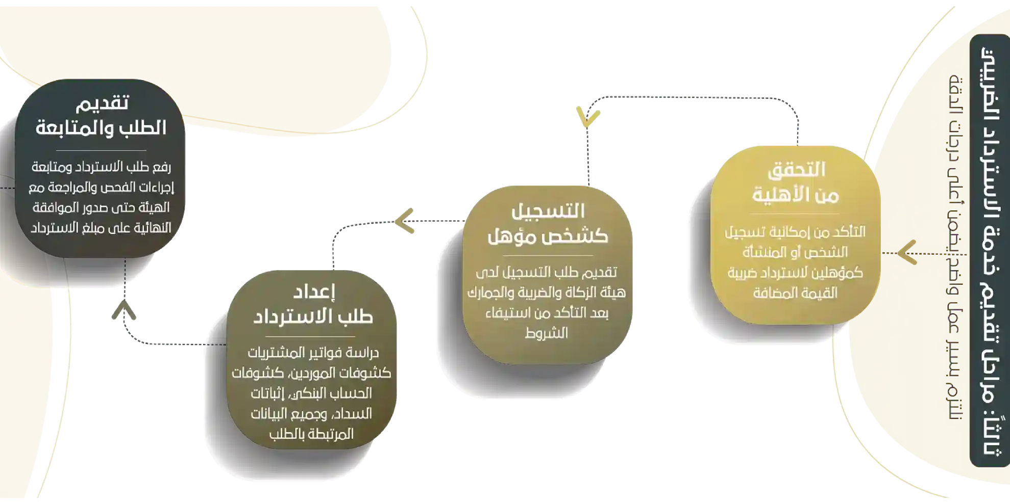 ثالثامراحل تقديم خدمة الاسترداد الضريبي (2) (1)