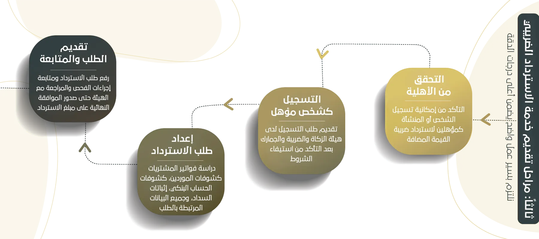 ثالثامراحل تقديم خدمة الاسترداد الضريبي