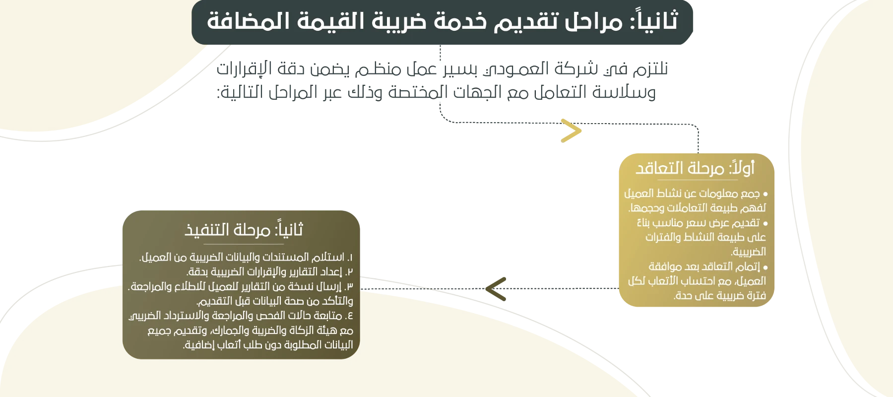 ثانيا مراحل تقديم خدمة ضريبة القيمة المضافة-04