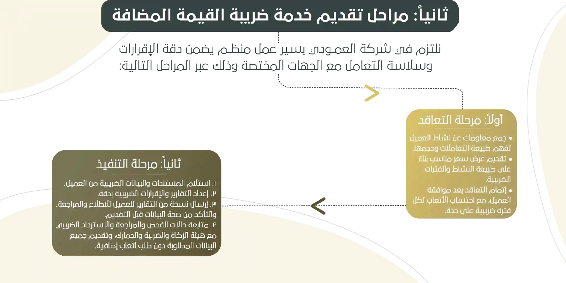 ثانيا مراحل تقديم خدمة ضريبة القيمة المضافة (1)