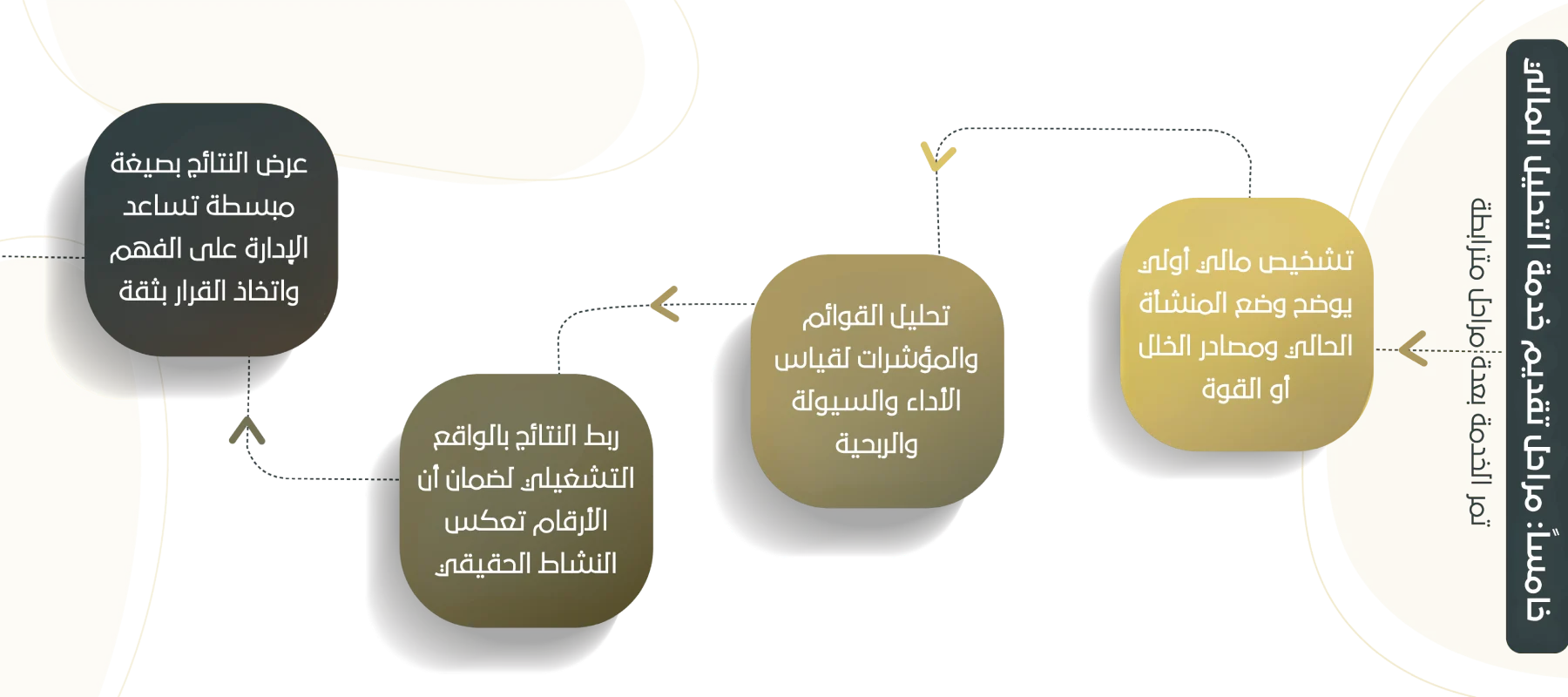 خامسا مراحل تقديم خدمة التحليل المالي (1)