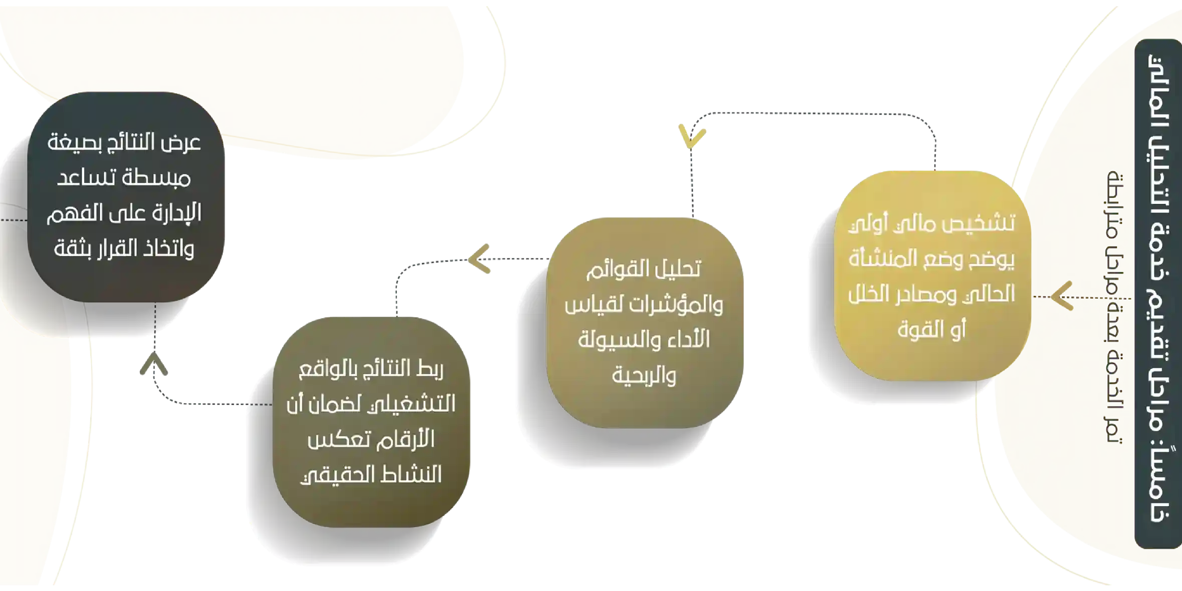 خامسا مراحل تقديم خدمة التحليل المالي (2) (1)
